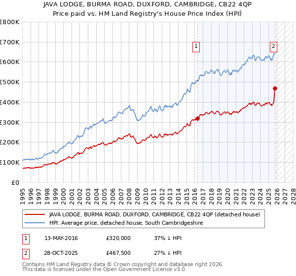 JAVA LODGE, BURMA ROAD, DUXFORD, CAMBRIDGE, CB22 4QP: Price paid vs HM Land Registry's House Price Index