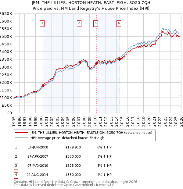 JEM, THE LILLIES, HORTON HEATH, EASTLEIGH, SO50 7QH: Price paid vs HM Land Registry's House Price Index