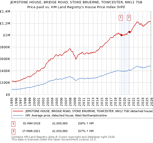 JEMSTONE HOUSE, BRIDGE ROAD, STOKE BRUERNE, TOWCESTER, NN12 7SB: Price paid vs HM Land Registry's House Price Index