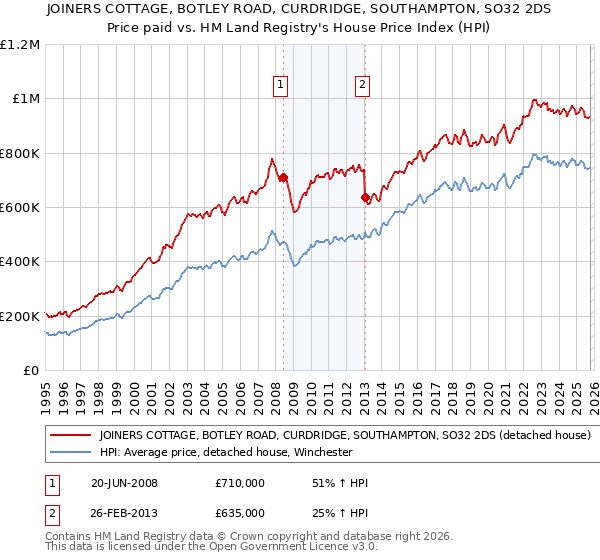 JOINERS COTTAGE, BOTLEY ROAD, CURDRIDGE, SOUTHAMPTON, SO32 2DS: Price paid vs HM Land Registry's House Price Index