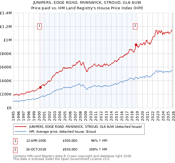 JUNIPERS, EDGE ROAD, PAINSWICK, STROUD, GL6 6UW: Price paid vs HM Land Registry's House Price Index