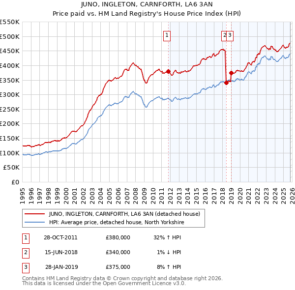 JUNO, INGLETON, CARNFORTH, LA6 3AN: Price paid vs HM Land Registry's House Price Index