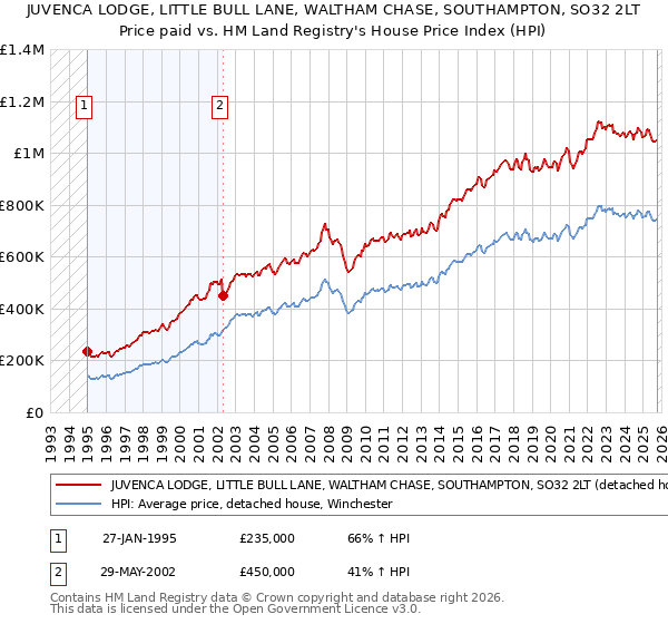 JUVENCA LODGE, LITTLE BULL LANE, WALTHAM CHASE, SOUTHAMPTON, SO32 2LT: Price paid vs HM Land Registry's House Price Index