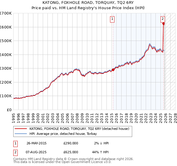 KATONG, FOXHOLE ROAD, TORQUAY, TQ2 6RY: Price paid vs HM Land Registry's House Price Index