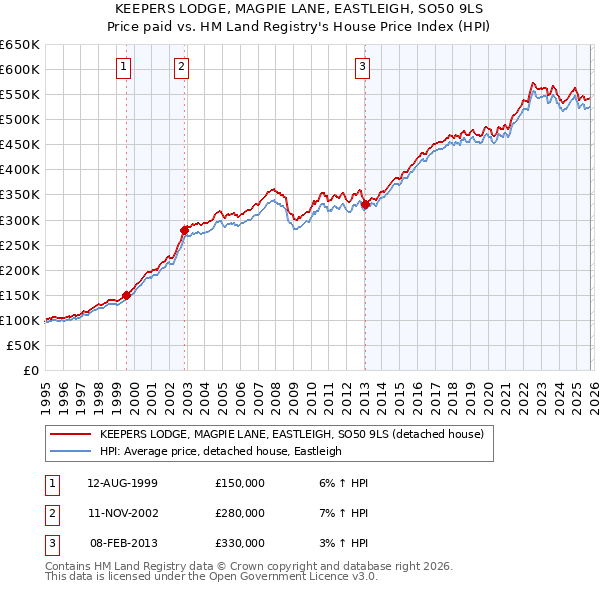 KEEPERS LODGE, MAGPIE LANE, EASTLEIGH, SO50 9LS: Price paid vs HM Land Registry's House Price Index
