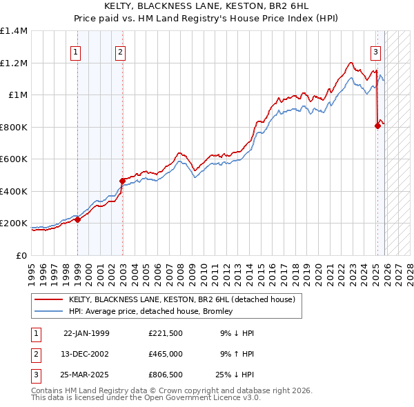KELTY, BLACKNESS LANE, KESTON, BR2 6HL: Price paid vs HM Land Registry's House Price Index