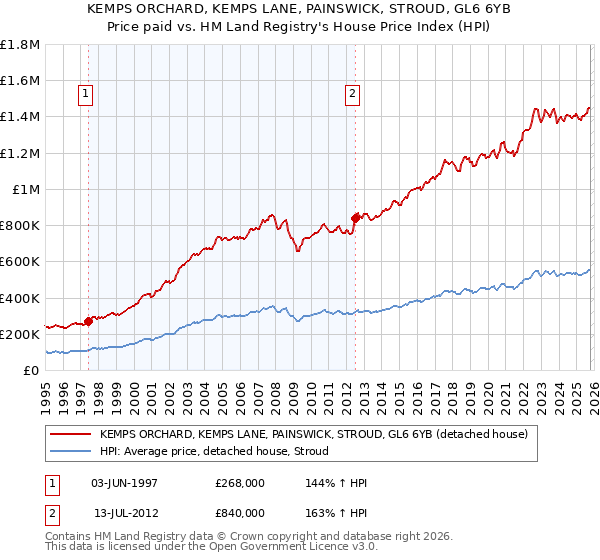 KEMPS ORCHARD, KEMPS LANE, PAINSWICK, STROUD, GL6 6YB: Price paid vs HM Land Registry's House Price Index