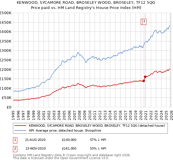 KENWOOD, SYCAMORE ROAD, BROSELEY WOOD, BROSELEY, TF12 5QG: Price paid vs HM Land Registry's House Price Index
