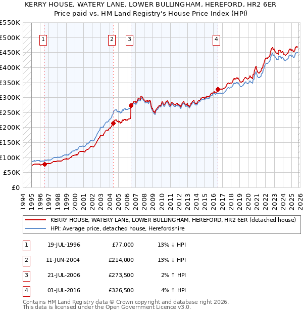 KERRY HOUSE, WATERY LANE, LOWER BULLINGHAM, HEREFORD, HR2 6ER: Price paid vs HM Land Registry's House Price Index