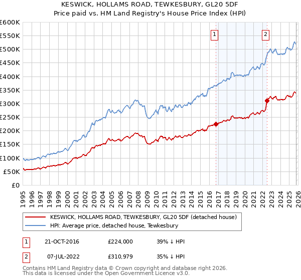KESWICK, HOLLAMS ROAD, TEWKESBURY, GL20 5DF: Price paid vs HM Land Registry's House Price Index