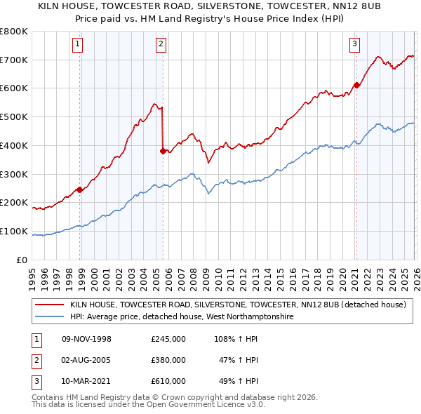 KILN HOUSE, TOWCESTER ROAD, SILVERSTONE, TOWCESTER, NN12 8UB: Price paid vs HM Land Registry's House Price Index