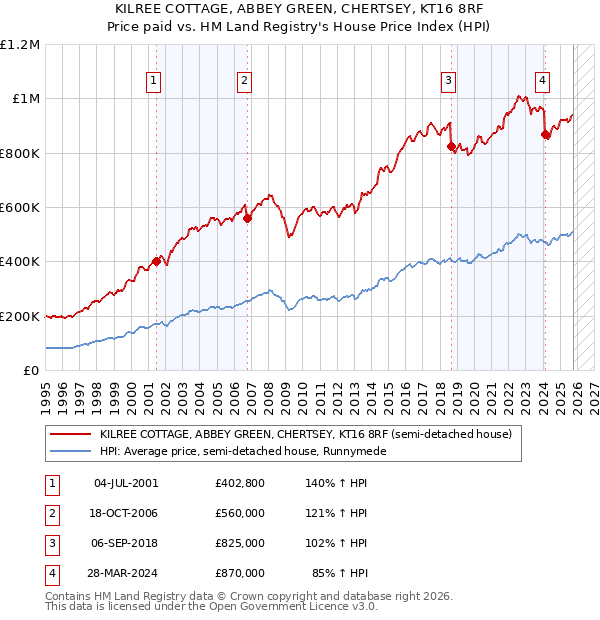 KILREE COTTAGE, ABBEY GREEN, CHERTSEY, KT16 8RF: Price paid vs HM Land Registry's House Price Index