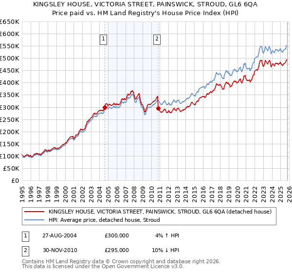 KINGSLEY HOUSE, VICTORIA STREET, PAINSWICK, STROUD, GL6 6QA: Price paid vs HM Land Registry's House Price Index