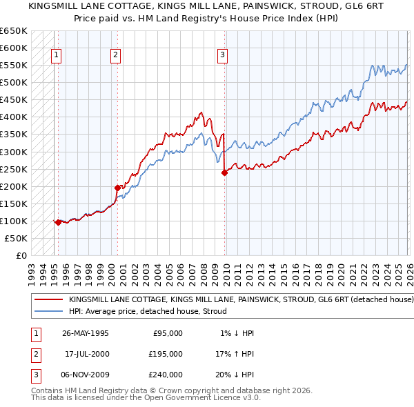 KINGSMILL LANE COTTAGE, KINGS MILL LANE, PAINSWICK, STROUD, GL6 6RT: Price paid vs HM Land Registry's House Price Index