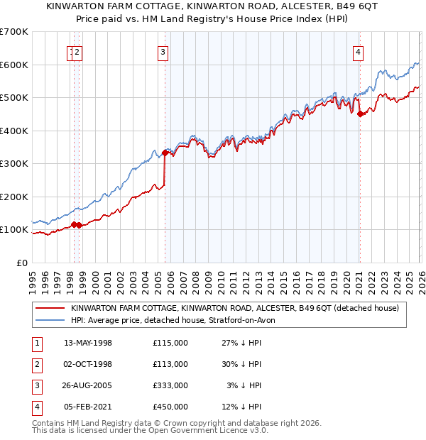 KINWARTON FARM COTTAGE, KINWARTON ROAD, ALCESTER, B49 6QT: Price paid vs HM Land Registry's House Price Index
