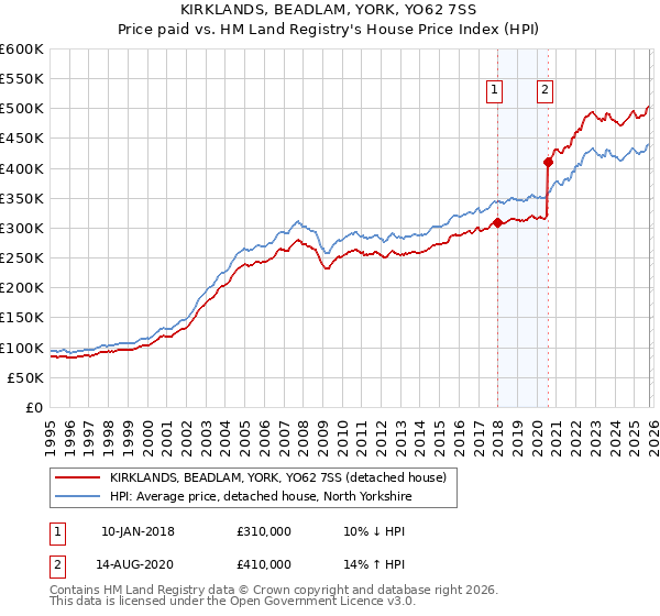 KIRKLANDS, BEADLAM, YORK, YO62 7SS: Price paid vs HM Land Registry's House Price Index
