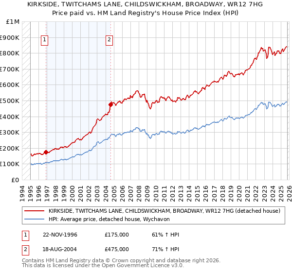 KIRKSIDE, TWITCHAMS LANE, CHILDSWICKHAM, BROADWAY, WR12 7HG: Price paid vs HM Land Registry's House Price Index