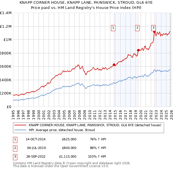 KNAPP CORNER HOUSE, KNAPP LANE, PAINSWICK, STROUD, GL6 6YE: Price paid vs HM Land Registry's House Price Index