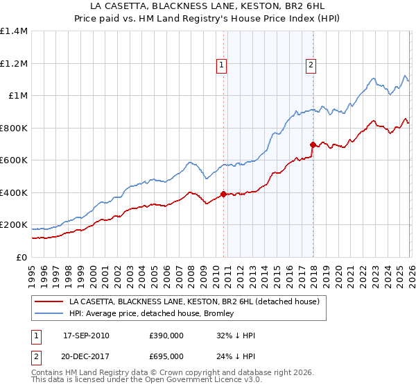 LA CASETTA, BLACKNESS LANE, KESTON, BR2 6HL: Price paid vs HM Land Registry's House Price Index