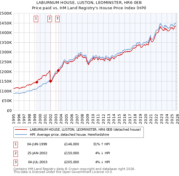 LABURNUM HOUSE, LUSTON, LEOMINSTER, HR6 0EB: Price paid vs HM Land Registry's House Price Index