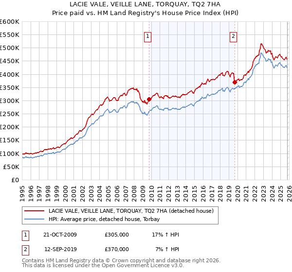 LACIE VALE, VEILLE LANE, TORQUAY, TQ2 7HA: Price paid vs HM Land Registry's House Price Index