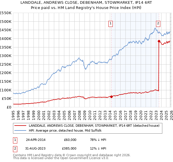LANDDALE, ANDREWS CLOSE, DEBENHAM, STOWMARKET, IP14 6RT: Price paid vs HM Land Registry's House Price Index