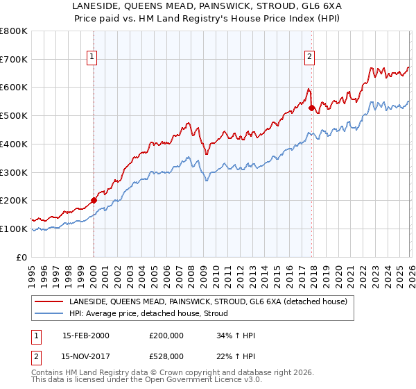 LANESIDE, QUEENS MEAD, PAINSWICK, STROUD, GL6 6XA: Price paid vs HM Land Registry's House Price Index