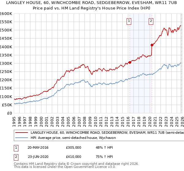 LANGLEY HOUSE, 60, WINCHCOMBE ROAD, SEDGEBERROW, EVESHAM, WR11 7UB: Price paid vs HM Land Registry's House Price Index