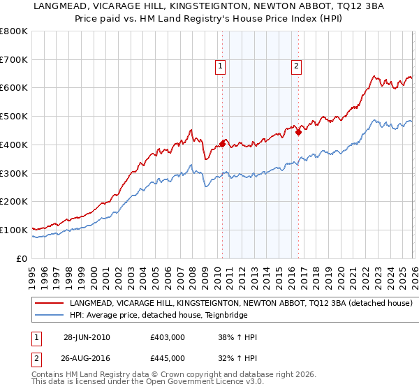 LANGMEAD, VICARAGE HILL, KINGSTEIGNTON, NEWTON ABBOT, TQ12 3BA: Price paid vs HM Land Registry's House Price Index