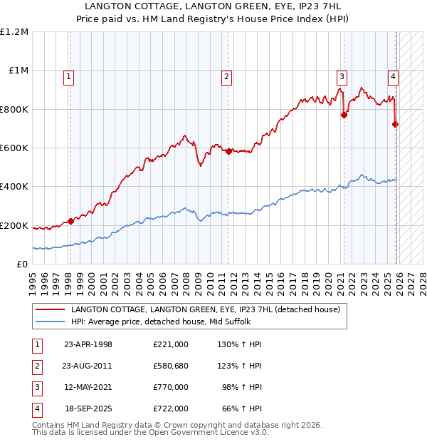 LANGTON COTTAGE, LANGTON GREEN, EYE, IP23 7HL: Price paid vs HM Land Registry's House Price Index