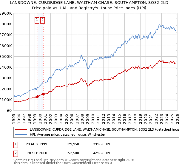 LANSDOWNE, CURDRIDGE LANE, WALTHAM CHASE, SOUTHAMPTON, SO32 2LD: Price paid vs HM Land Registry's House Price Index