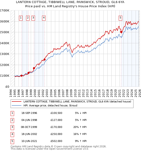 LANTERN COTTAGE, TIBBIWELL LANE, PAINSWICK, STROUD, GL6 6YA: Price paid vs HM Land Registry's House Price Index