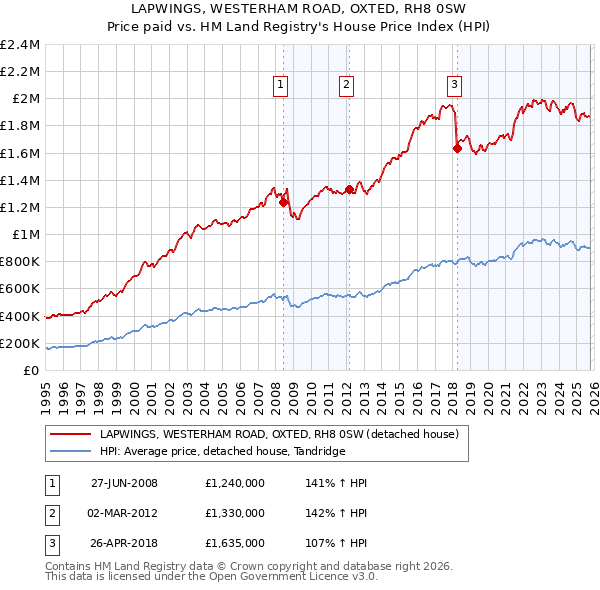 LAPWINGS, WESTERHAM ROAD, OXTED, RH8 0SW: Price paid vs HM Land Registry's House Price Index