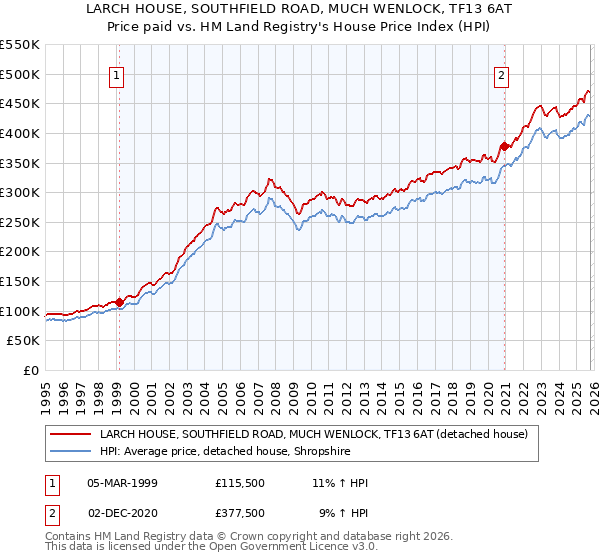 LARCH HOUSE, SOUTHFIELD ROAD, MUCH WENLOCK, TF13 6AT: Price paid vs HM Land Registry's House Price Index