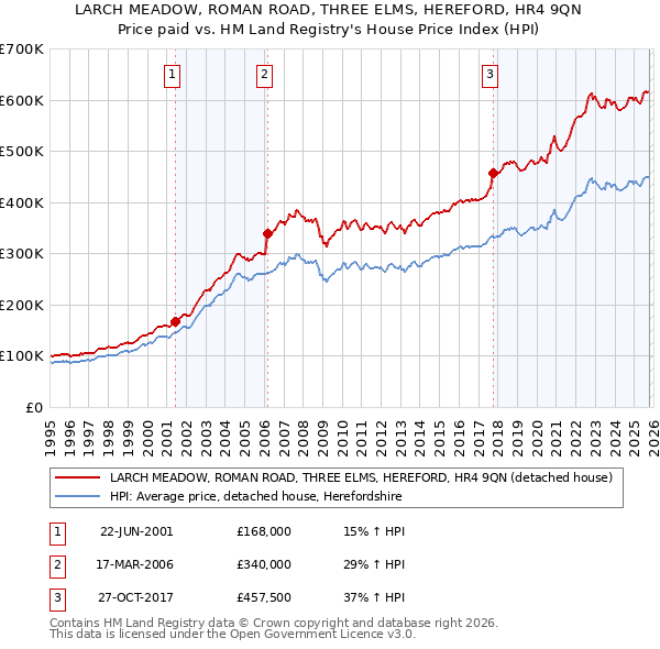 LARCH MEADOW, ROMAN ROAD, THREE ELMS, HEREFORD, HR4 9QN: Price paid vs HM Land Registry's House Price Index