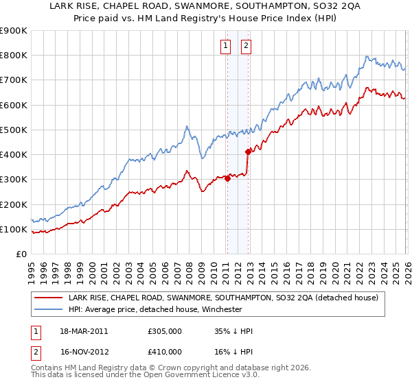 LARK RISE, CHAPEL ROAD, SWANMORE, SOUTHAMPTON, SO32 2QA: Price paid vs HM Land Registry's House Price Index