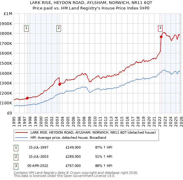 LARK RISE, HEYDON ROAD, AYLSHAM, NORWICH, NR11 6QT: Price paid vs HM Land Registry's House Price Index