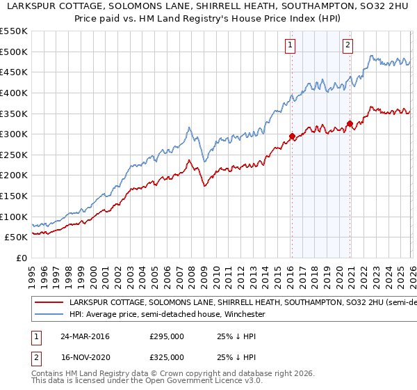 LARKSPUR COTTAGE, SOLOMONS LANE, SHIRRELL HEATH, SOUTHAMPTON, SO32 2HU: Price paid vs HM Land Registry's House Price Index