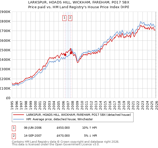 LARKSPUR, HOADS HILL, WICKHAM, FAREHAM, PO17 5BX: Price paid vs HM Land Registry's House Price Index