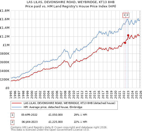 LAS LILAS, DEVONSHIRE ROAD, WEYBRIDGE, KT13 8HB: Price paid vs HM Land Registry's House Price Index