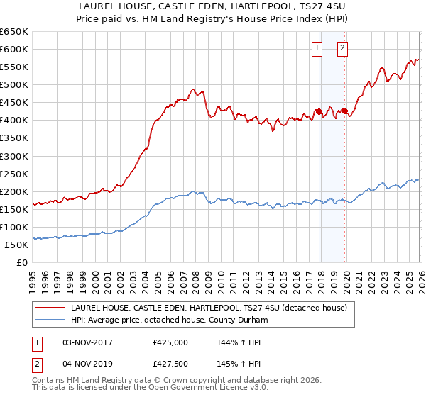 LAUREL HOUSE, CASTLE EDEN, HARTLEPOOL, TS27 4SU: Price paid vs HM Land Registry's House Price Index
