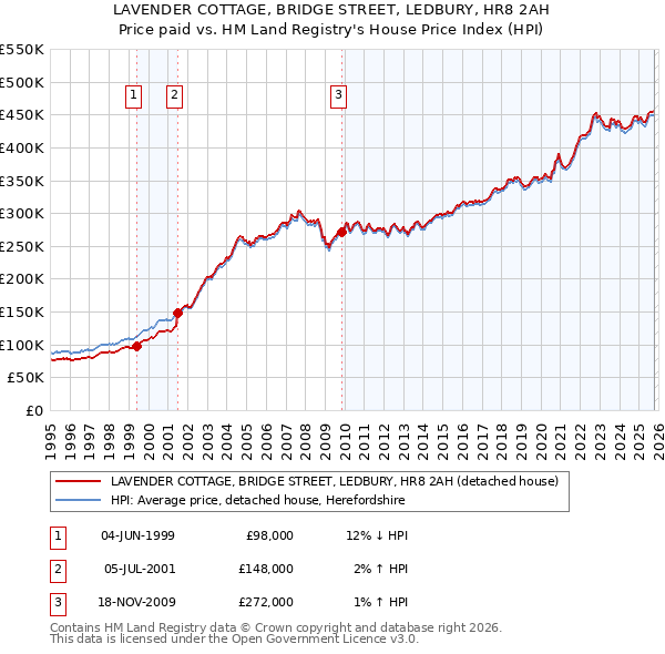 LAVENDER COTTAGE, BRIDGE STREET, LEDBURY, HR8 2AH: Price paid vs HM Land Registry's House Price Index