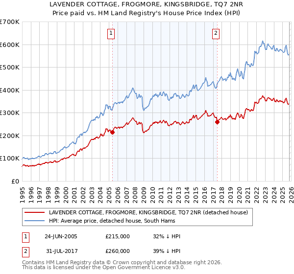 LAVENDER COTTAGE, FROGMORE, KINGSBRIDGE, TQ7 2NR: Price paid vs HM Land Registry's House Price Index