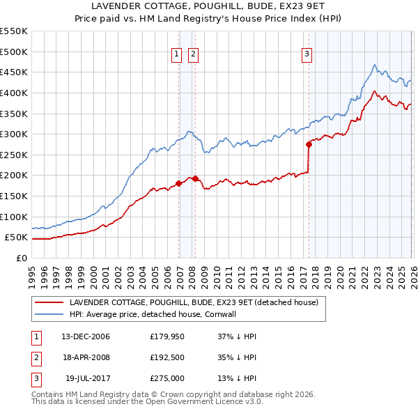 LAVENDER COTTAGE, POUGHILL, BUDE, EX23 9ET: Price paid vs HM Land Registry's House Price Index
