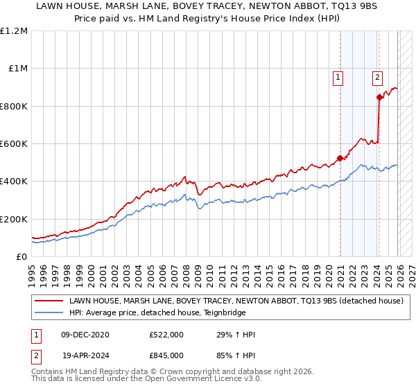 LAWN HOUSE, MARSH LANE, BOVEY TRACEY, NEWTON ABBOT, TQ13 9BS: Price paid vs HM Land Registry's House Price Index