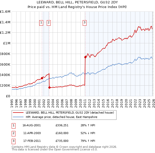 LEEWARD, BELL HILL, PETERSFIELD, GU32 2DY: Price paid vs HM Land Registry's House Price Index