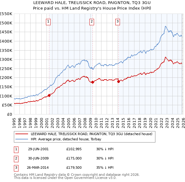 LEEWARD HALE, TRELISSICK ROAD, PAIGNTON, TQ3 3GU: Price paid vs HM Land Registry's House Price Index