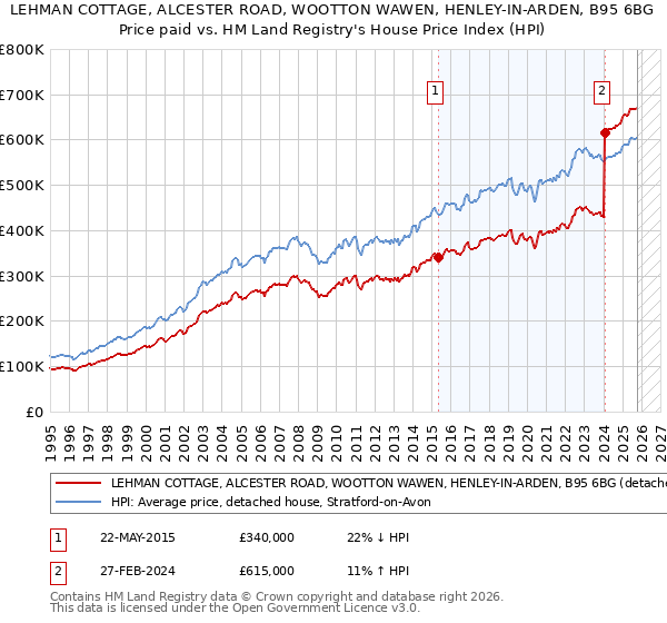 LEHMAN COTTAGE, ALCESTER ROAD, WOOTTON WAWEN, HENLEY-IN-ARDEN, B95 6BG: Price paid vs HM Land Registry's House Price Index
