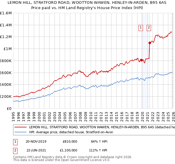 LEMON HILL, STRATFORD ROAD, WOOTTON WAWEN, HENLEY-IN-ARDEN, B95 6AS: Price paid vs HM Land Registry's House Price Index