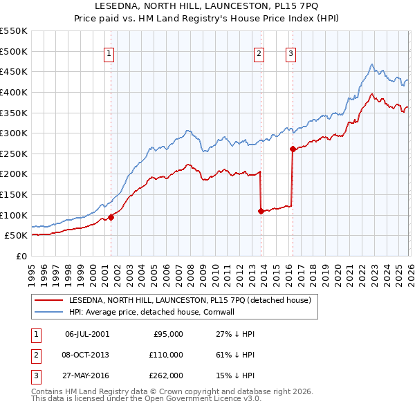 LESEDNA, NORTH HILL, LAUNCESTON, PL15 7PQ: Price paid vs HM Land Registry's House Price Index